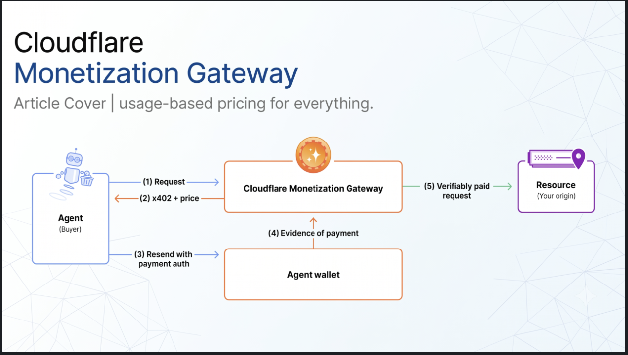 Cloudflare Opens Monetization Gateway Beta, Allowing AI Agents to Pay for APIs and Web Content